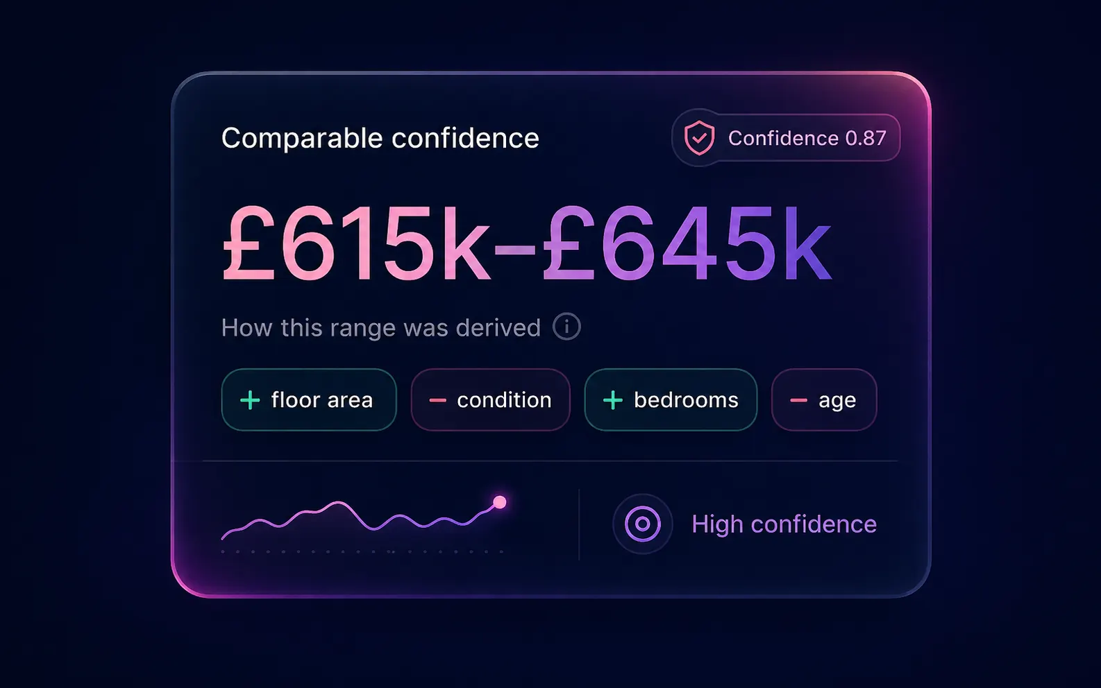 Comparable confidence card — £615k–£645k weighted valuation range with confidence 0.87, derivation chips +floor area, -condition, +bedrooms, -age and a confidence trend sparkline