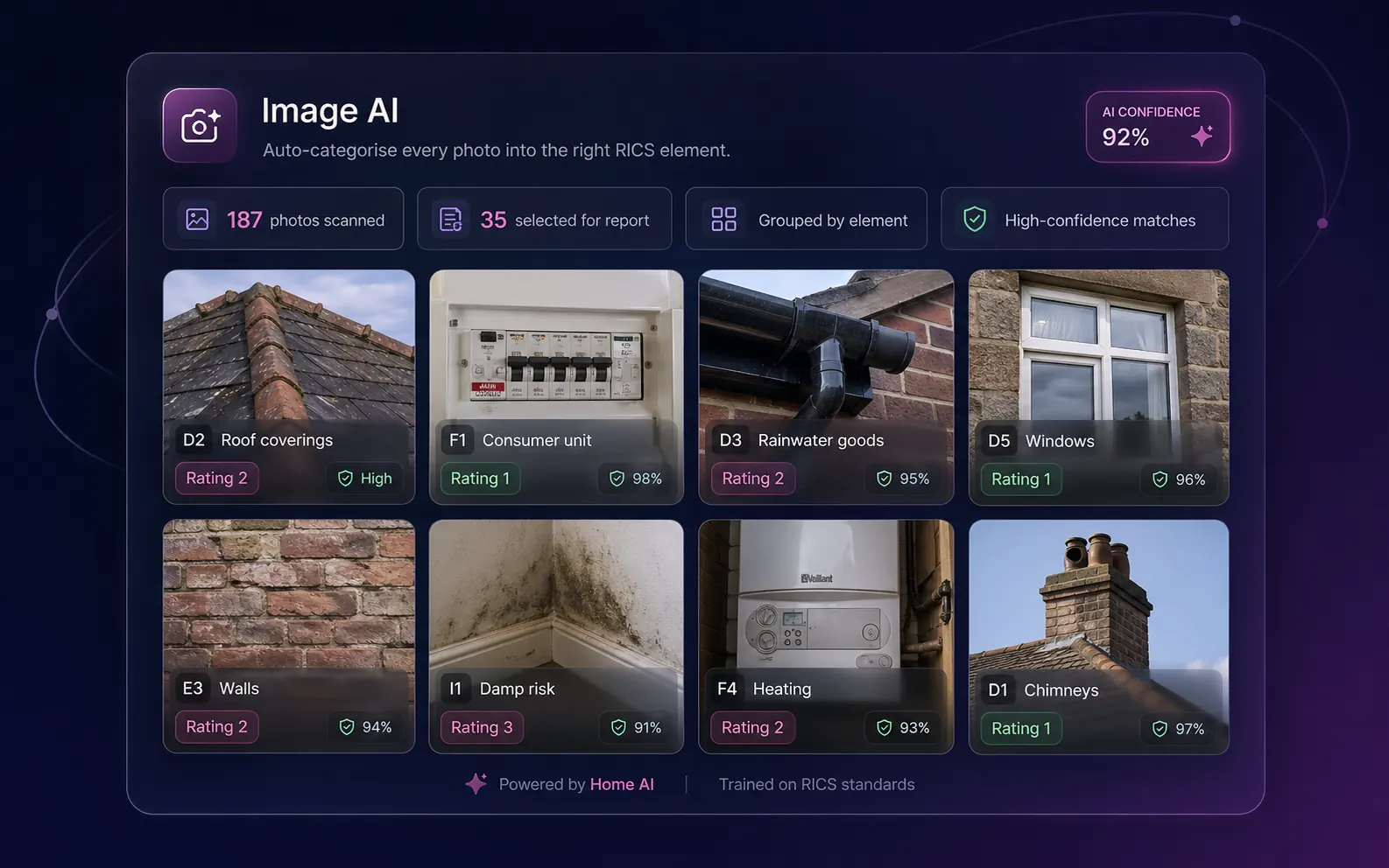 Image AI panel — 187 photos scanned, 35 selected for the report, grouped by element, AI confidence 92%; categorised tiles for D2 Roof coverings, F1 Consumer unit, D3 Rainwater goods, D5 Windows, E3 Walls, I1 Damp risk, F4 Heating, D1 Chimneys, each with its own rating and confidence score