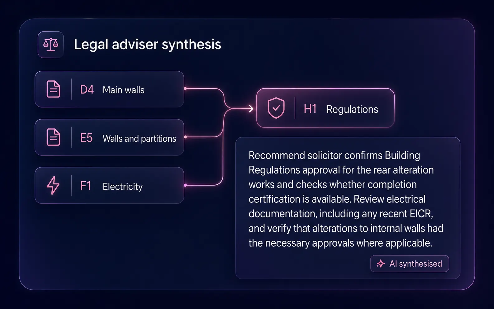 Legal adviser synthesis card — D4 Main walls, E5 Walls and partitions, F1 Electricity feeding into H1 Regulations with an AI-synthesised paragraph recommending the solicitor confirm Building Regulations approval for rear alterations and review electrical documentation