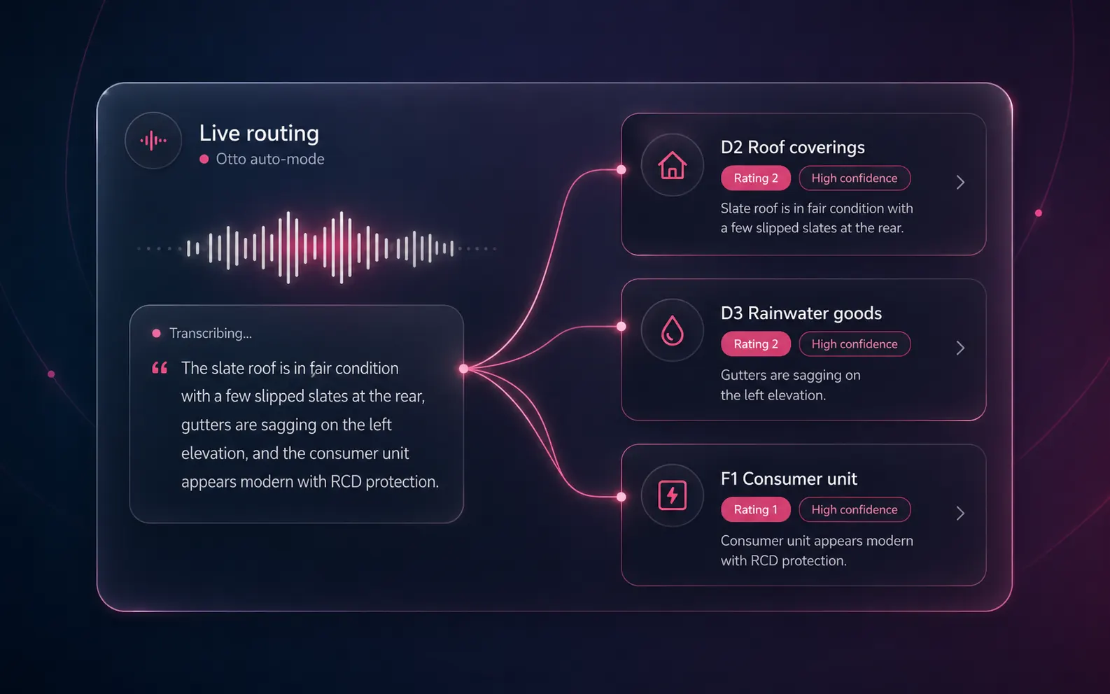 Otto live-routing panel — audio waveform feeding a transcript into three branched RICS element cards: D2 Roof coverings (Rating 2, high confidence), D3 Rainwater goods (Rating 2, high confidence), F1 Consumer unit (Rating 1, high confidence)